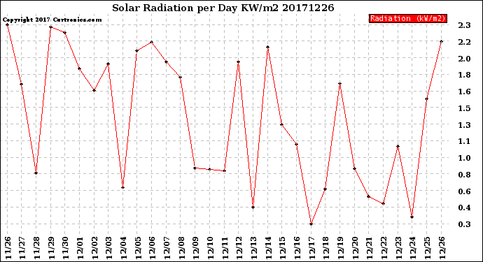 Milwaukee Weather Solar Radiation<br>per Day KW/m2