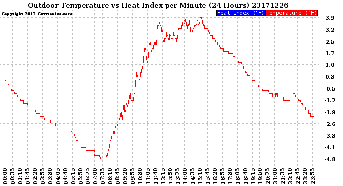 Milwaukee Weather Outdoor Temperature<br>vs Heat Index<br>per Minute<br>(24 Hours)