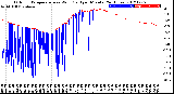 Milwaukee Weather Outdoor Temperature<br>vs Wind Chill<br>per Minute<br>(24 Hours)