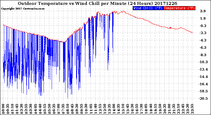 Milwaukee Weather Outdoor Temperature<br>vs Wind Chill<br>per Minute<br>(24 Hours)