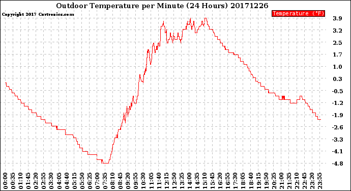 Milwaukee Weather Outdoor Temperature<br>per Minute<br>(24 Hours)