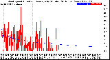 Milwaukee Weather Wind Speed<br>Actual and Average<br>by Minute<br>(24 Hours) (New)