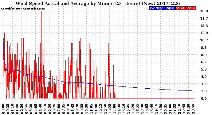 Milwaukee Weather Wind Speed<br>Actual and Average<br>by Minute<br>(24 Hours) (New)