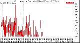 Milwaukee Weather Wind Speed<br>by Minute<br>(24 Hours) (New)