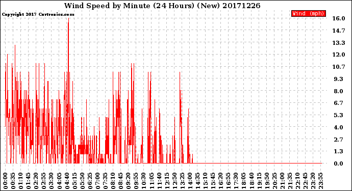 Milwaukee Weather Wind Speed<br>by Minute<br>(24 Hours) (New)