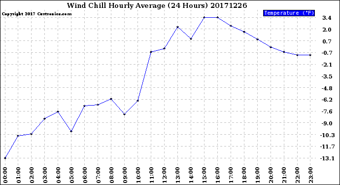 Milwaukee Weather Wind Chill<br>Hourly Average<br>(24 Hours)