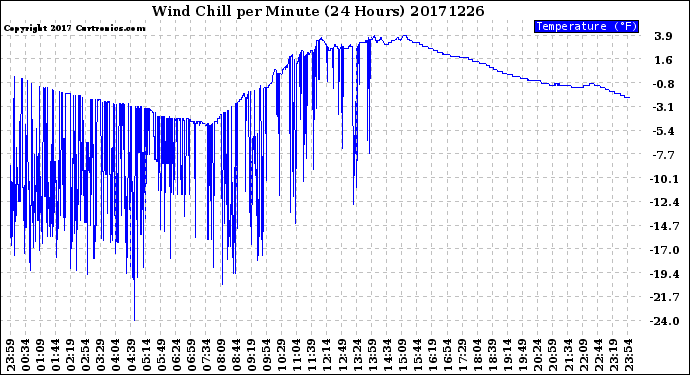 Milwaukee Weather Wind Chill<br>per Minute<br>(24 Hours)