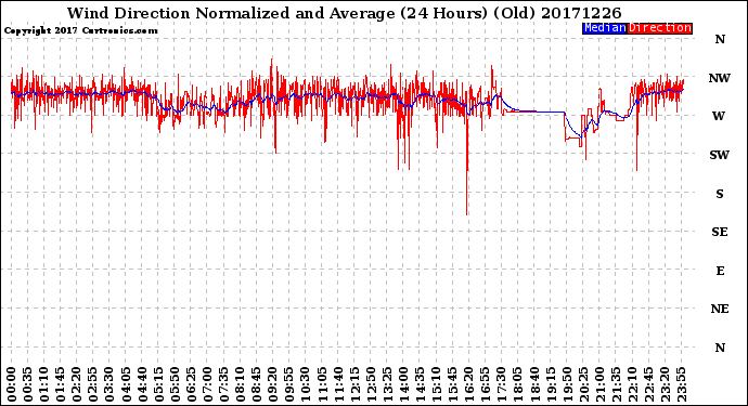 Milwaukee Weather Wind Direction<br>Normalized and Average<br>(24 Hours) (Old)
