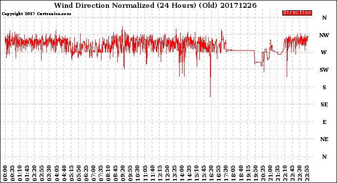 Milwaukee Weather Wind Direction<br>Normalized<br>(24 Hours) (Old)