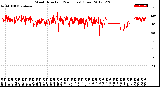 Milwaukee Weather Wind Direction<br>(24 Hours) (Raw)