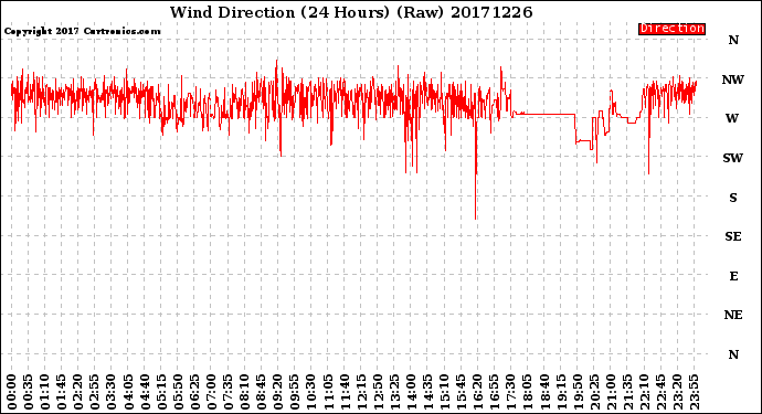 Milwaukee Weather Wind Direction<br>(24 Hours) (Raw)