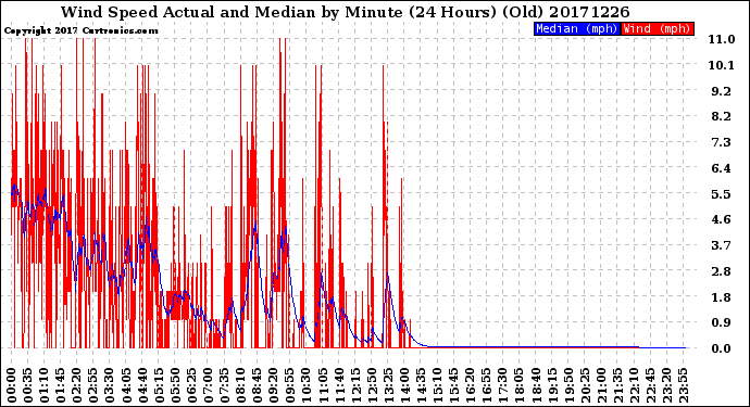 Milwaukee Weather Wind Speed<br>Actual and Median<br>by Minute<br>(24 Hours) (Old)
