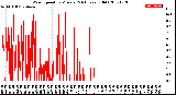 Milwaukee Weather Wind Speed<br>by Minute<br>(24 Hours) (Old)