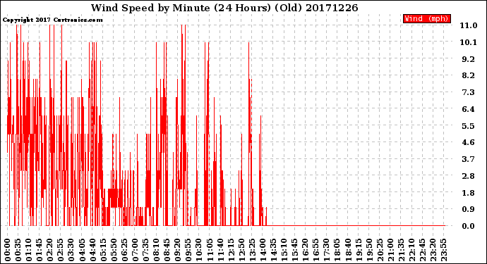 Milwaukee Weather Wind Speed<br>by Minute<br>(24 Hours) (Old)