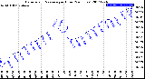 Milwaukee Weather Barometric Pressure<br>per Hour<br>(24 Hours)