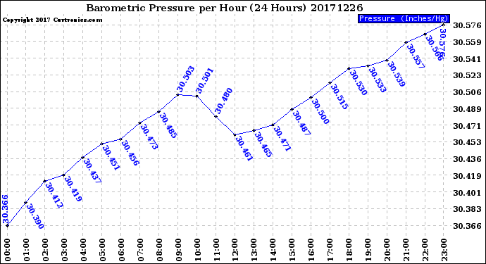 Milwaukee Weather Barometric Pressure<br>per Hour<br>(24 Hours)