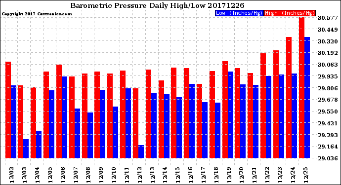 Milwaukee Weather Barometric Pressure<br>Daily High/Low