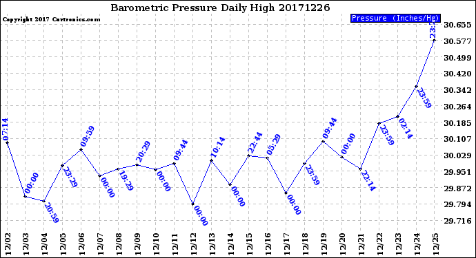 Milwaukee Weather Barometric Pressure<br>Daily High