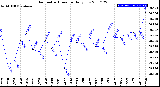 Milwaukee Weather Barometric Pressure<br>Daily Low