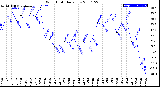 Milwaukee Weather Wind Chill<br>Daily Low