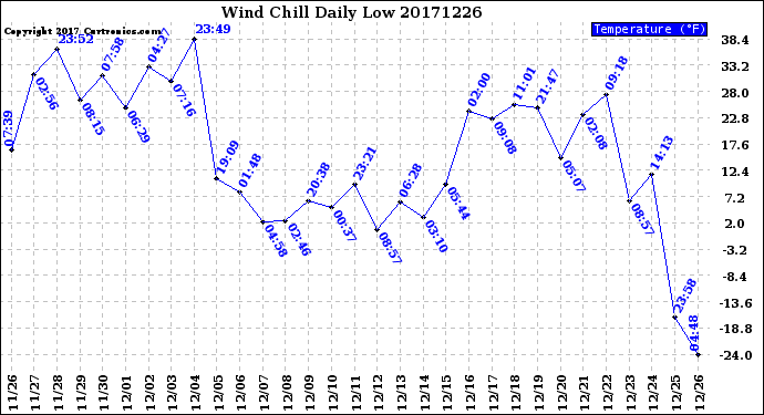 Milwaukee Weather Wind Chill<br>Daily Low