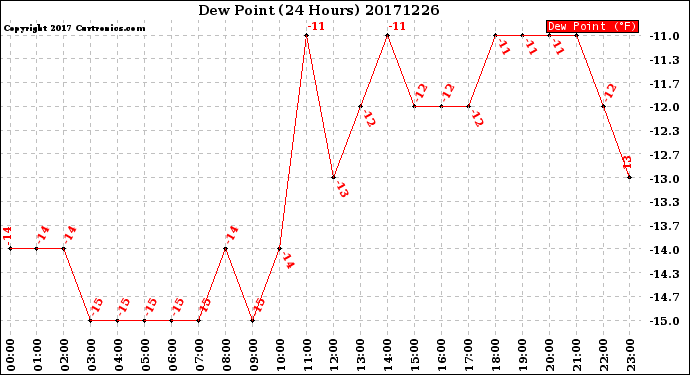 Milwaukee Weather Dew Point<br>(24 Hours)