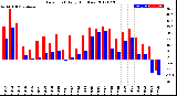 Milwaukee Weather Dew Point<br>Daily High/Low