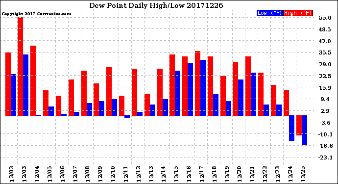 Milwaukee Weather Dew Point<br>Daily High/Low
