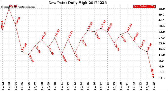 Milwaukee Weather Dew Point<br>Daily High