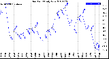 Milwaukee Weather Dew Point<br>Daily Low