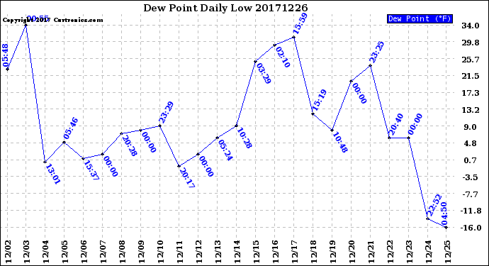 Milwaukee Weather Dew Point<br>Daily Low