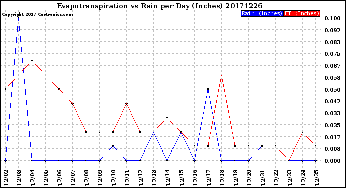 Milwaukee Weather Evapotranspiration<br>vs Rain per Day<br>(Inches)