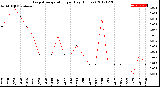 Milwaukee Weather Evapotranspiration<br>per Day (Inches)