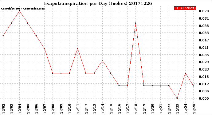 Milwaukee Weather Evapotranspiration<br>per Day (Inches)
