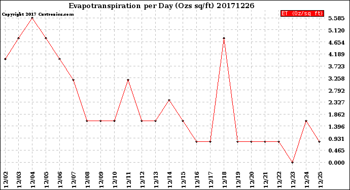 Milwaukee Weather Evapotranspiration<br>per Day (Ozs sq/ft)