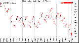 Milwaukee Weather Heat Index<br>Daily High