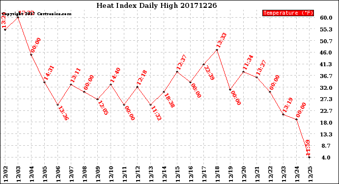 Milwaukee Weather Heat Index<br>Daily High