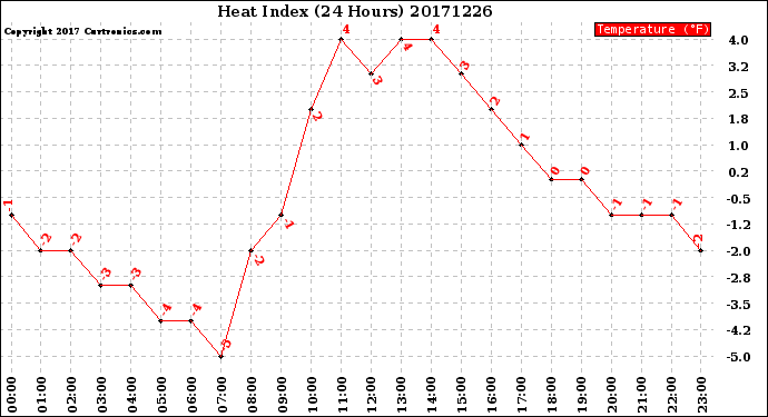 Milwaukee Weather Heat Index<br>(24 Hours)