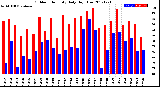 Milwaukee Weather Outdoor Humidity<br>Daily High/Low