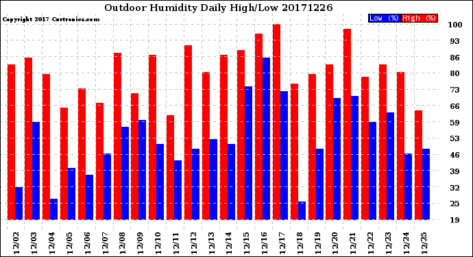 Milwaukee Weather Outdoor Humidity<br>Daily High/Low