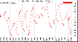 Milwaukee Weather Outdoor Humidity<br>Daily High