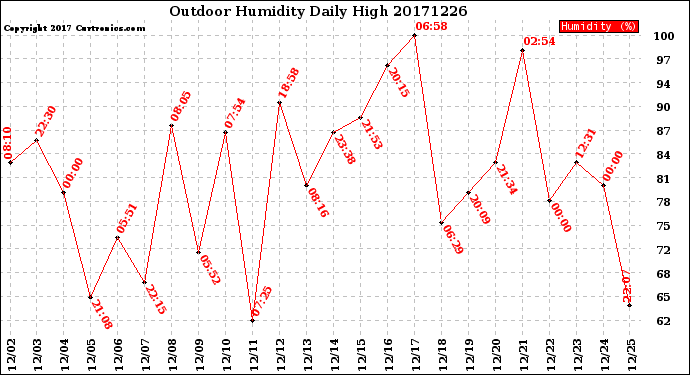 Milwaukee Weather Outdoor Humidity<br>Daily High