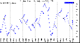 Milwaukee Weather Outdoor Humidity<br>Daily Low