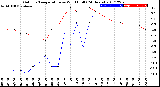 Milwaukee Weather Outdoor Temperature<br>vs Wind Chill<br>(24 Hours)