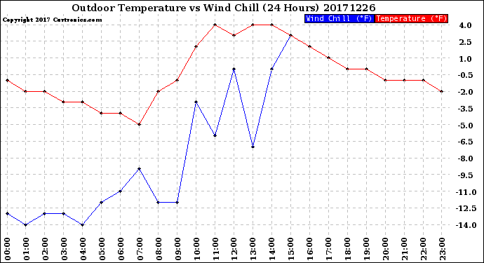Milwaukee Weather Outdoor Temperature<br>vs Wind Chill<br>(24 Hours)