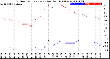 Milwaukee Weather Outdoor Temperature<br>vs Dew Point<br>(24 Hours)