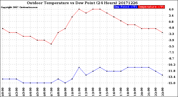 Milwaukee Weather Outdoor Temperature<br>vs Dew Point<br>(24 Hours)