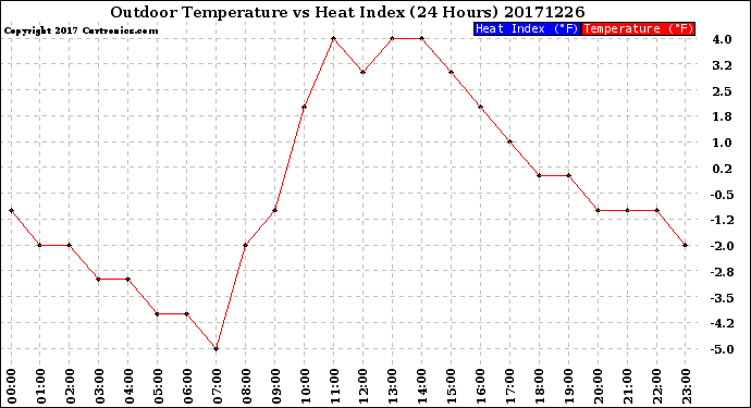 Milwaukee Weather Outdoor Temperature<br>vs Heat Index<br>(24 Hours)