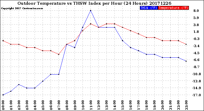 Milwaukee Weather Outdoor Temperature<br>vs THSW Index<br>per Hour<br>(24 Hours)
