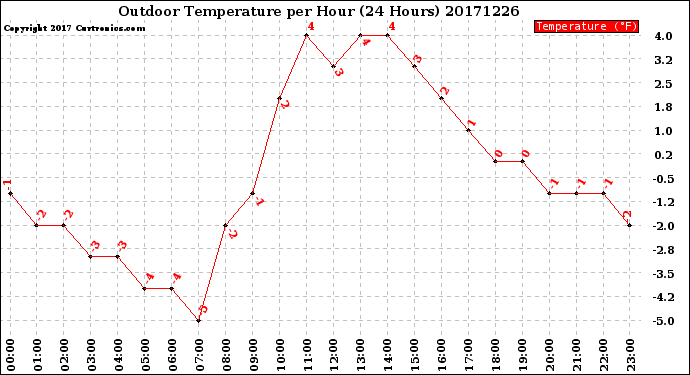 Milwaukee Weather Outdoor Temperature<br>per Hour<br>(24 Hours)